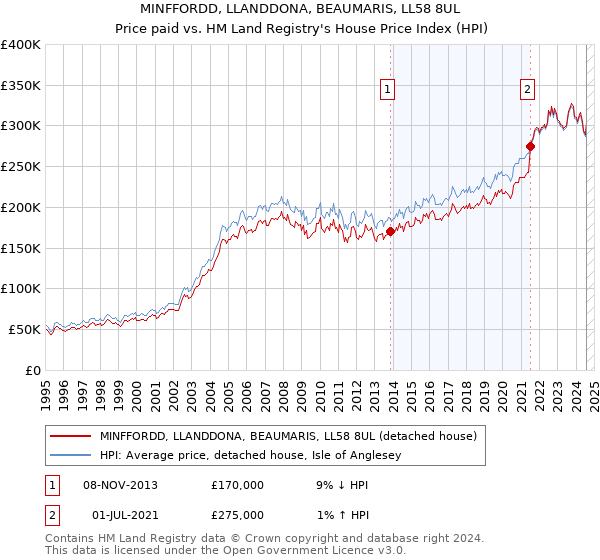 MINFFORDD, LLANDDONA, BEAUMARIS, LL58 8UL: Price paid vs HM Land Registry's House Price Index