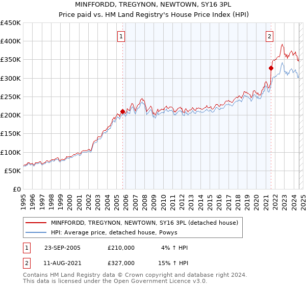 MINFFORDD, TREGYNON, NEWTOWN, SY16 3PL: Price paid vs HM Land Registry's House Price Index