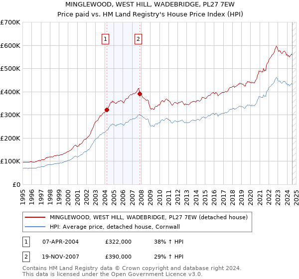 MINGLEWOOD, WEST HILL, WADEBRIDGE, PL27 7EW: Price paid vs HM Land Registry's House Price Index