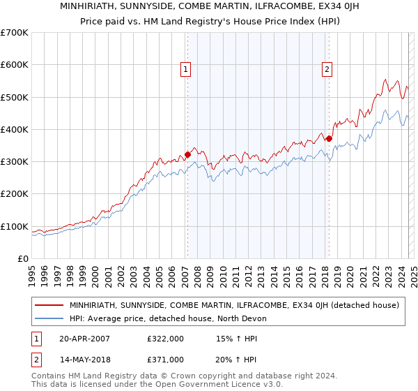 MINHIRIATH, SUNNYSIDE, COMBE MARTIN, ILFRACOMBE, EX34 0JH: Price paid vs HM Land Registry's House Price Index