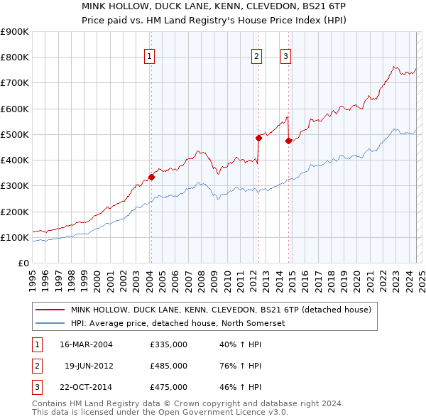 MINK HOLLOW, DUCK LANE, KENN, CLEVEDON, BS21 6TP: Price paid vs HM Land Registry's House Price Index