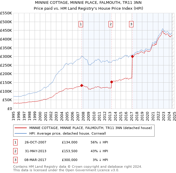 MINNIE COTTAGE, MINNIE PLACE, FALMOUTH, TR11 3NN: Price paid vs HM Land Registry's House Price Index