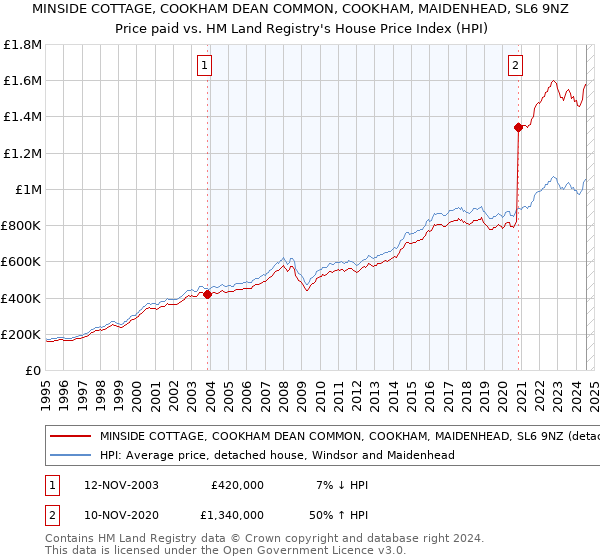 MINSIDE COTTAGE, COOKHAM DEAN COMMON, COOKHAM, MAIDENHEAD, SL6 9NZ: Price paid vs HM Land Registry's House Price Index