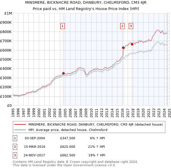 MINSMERE, BICKNACRE ROAD, DANBURY, CHELMSFORD, CM3 4JR: Price paid vs HM Land Registry's House Price Index