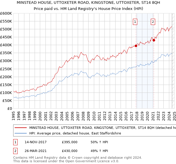 MINSTEAD HOUSE, UTTOXETER ROAD, KINGSTONE, UTTOXETER, ST14 8QH: Price paid vs HM Land Registry's House Price Index