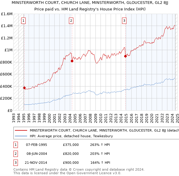 MINSTERWORTH COURT, CHURCH LANE, MINSTERWORTH, GLOUCESTER, GL2 8JJ: Price paid vs HM Land Registry's House Price Index