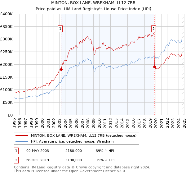 MINTON, BOX LANE, WREXHAM, LL12 7RB: Price paid vs HM Land Registry's House Price Index