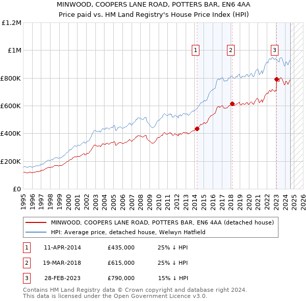 MINWOOD, COOPERS LANE ROAD, POTTERS BAR, EN6 4AA: Price paid vs HM Land Registry's House Price Index