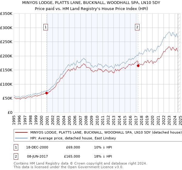 MINYOS LODGE, PLATTS LANE, BUCKNALL, WOODHALL SPA, LN10 5DY: Price paid vs HM Land Registry's House Price Index