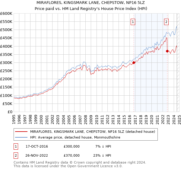 MIRAFLORES, KINGSMARK LANE, CHEPSTOW, NP16 5LZ: Price paid vs HM Land Registry's House Price Index