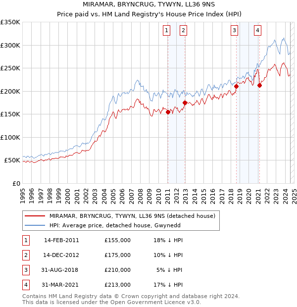 MIRAMAR, BRYNCRUG, TYWYN, LL36 9NS: Price paid vs HM Land Registry's House Price Index