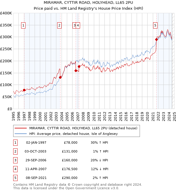 MIRAMAR, CYTTIR ROAD, HOLYHEAD, LL65 2PU: Price paid vs HM Land Registry's House Price Index