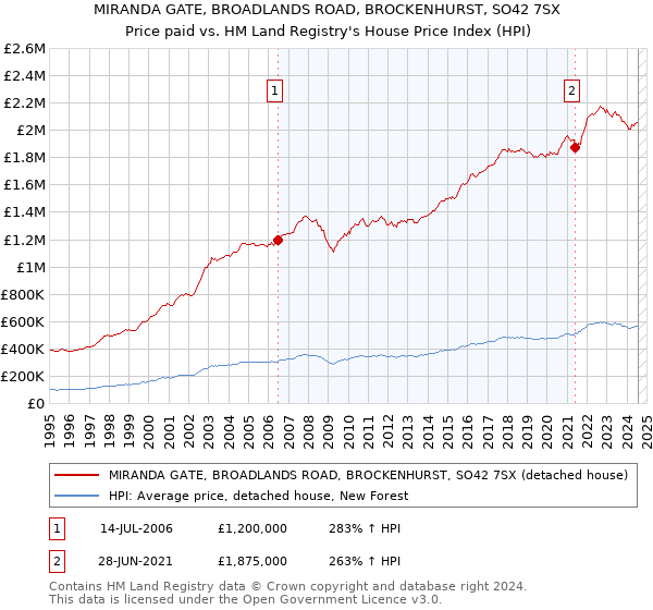 MIRANDA GATE, BROADLANDS ROAD, BROCKENHURST, SO42 7SX: Price paid vs HM Land Registry's House Price Index