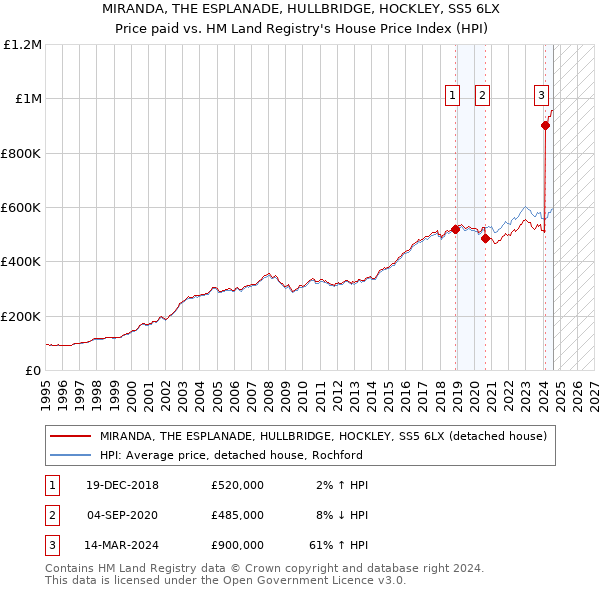 MIRANDA, THE ESPLANADE, HULLBRIDGE, HOCKLEY, SS5 6LX: Price paid vs HM Land Registry's House Price Index