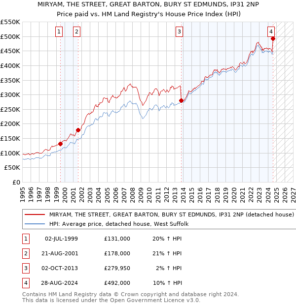 MIRYAM, THE STREET, GREAT BARTON, BURY ST EDMUNDS, IP31 2NP: Price paid vs HM Land Registry's House Price Index