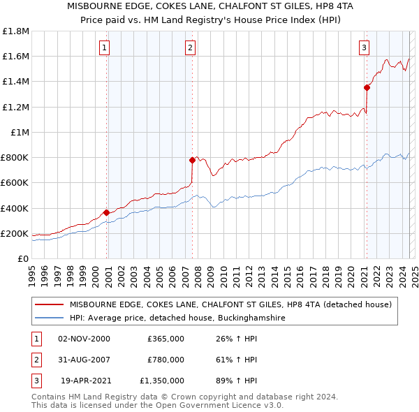 MISBOURNE EDGE, COKES LANE, CHALFONT ST GILES, HP8 4TA: Price paid vs HM Land Registry's House Price Index