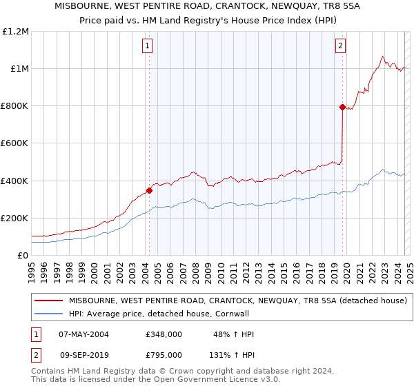 MISBOURNE, WEST PENTIRE ROAD, CRANTOCK, NEWQUAY, TR8 5SA: Price paid vs HM Land Registry's House Price Index