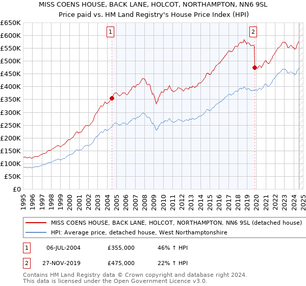 MISS COENS HOUSE, BACK LANE, HOLCOT, NORTHAMPTON, NN6 9SL: Price paid vs HM Land Registry's House Price Index