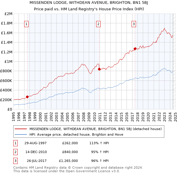 MISSENDEN LODGE, WITHDEAN AVENUE, BRIGHTON, BN1 5BJ: Price paid vs HM Land Registry's House Price Index