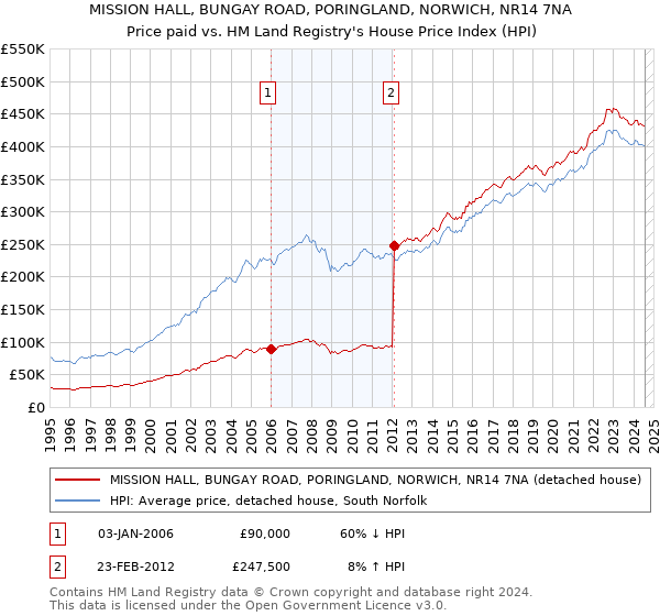 MISSION HALL, BUNGAY ROAD, PORINGLAND, NORWICH, NR14 7NA: Price paid vs HM Land Registry's House Price Index