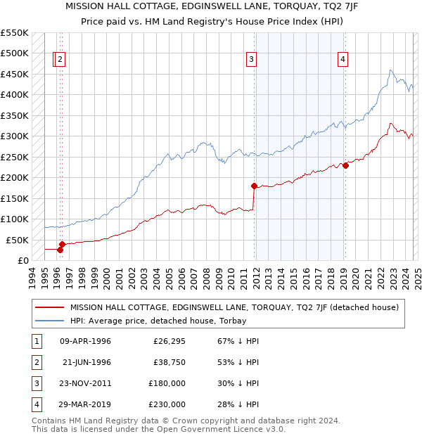 MISSION HALL COTTAGE, EDGINSWELL LANE, TORQUAY, TQ2 7JF: Price paid vs HM Land Registry's House Price Index