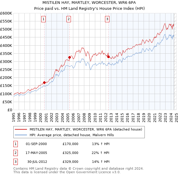 MISTILEN HAY, MARTLEY, WORCESTER, WR6 6PA: Price paid vs HM Land Registry's House Price Index