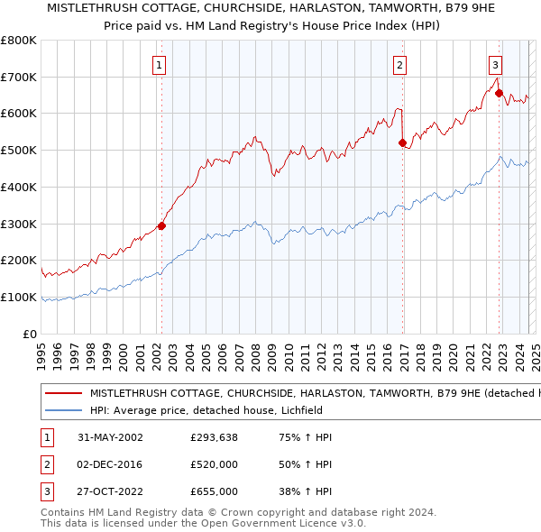 MISTLETHRUSH COTTAGE, CHURCHSIDE, HARLASTON, TAMWORTH, B79 9HE: Price paid vs HM Land Registry's House Price Index