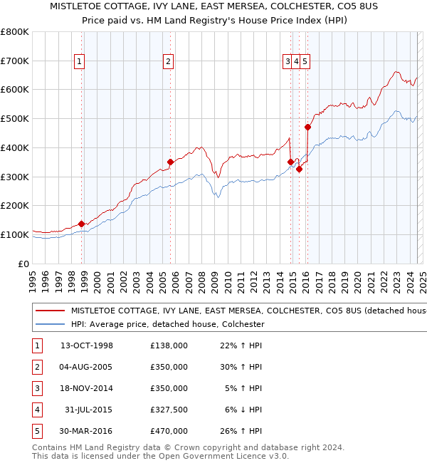 MISTLETOE COTTAGE, IVY LANE, EAST MERSEA, COLCHESTER, CO5 8US: Price paid vs HM Land Registry's House Price Index