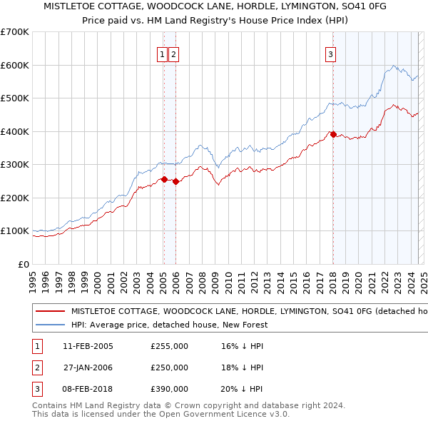 MISTLETOE COTTAGE, WOODCOCK LANE, HORDLE, LYMINGTON, SO41 0FG: Price paid vs HM Land Registry's House Price Index