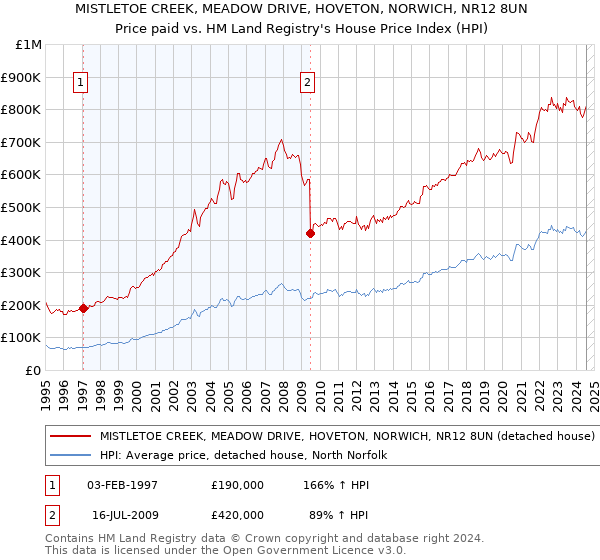 MISTLETOE CREEK, MEADOW DRIVE, HOVETON, NORWICH, NR12 8UN: Price paid vs HM Land Registry's House Price Index