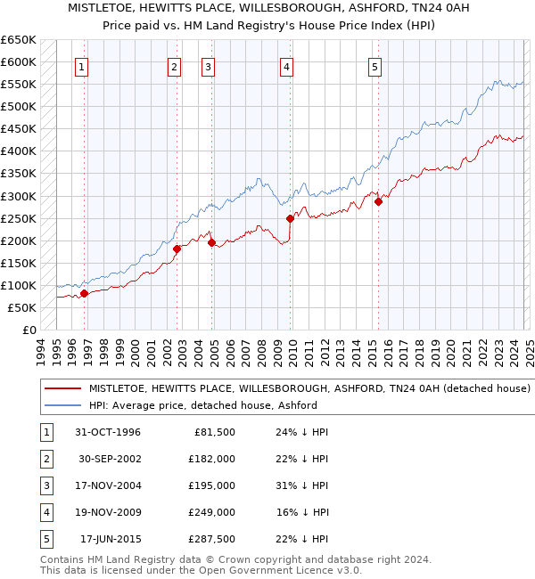 MISTLETOE, HEWITTS PLACE, WILLESBOROUGH, ASHFORD, TN24 0AH: Price paid vs HM Land Registry's House Price Index