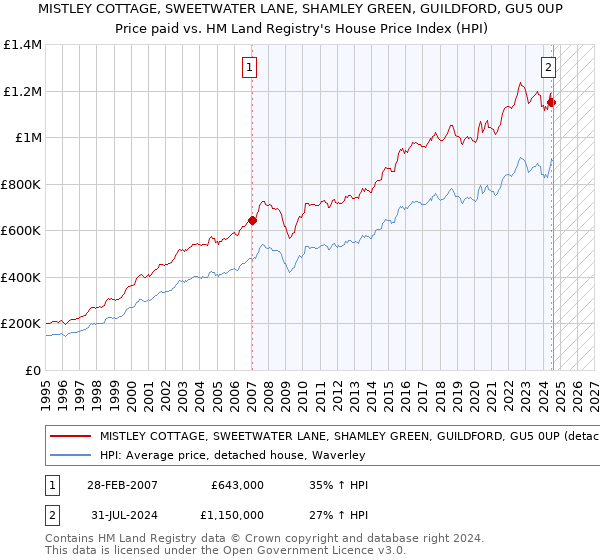 MISTLEY COTTAGE, SWEETWATER LANE, SHAMLEY GREEN, GUILDFORD, GU5 0UP: Price paid vs HM Land Registry's House Price Index