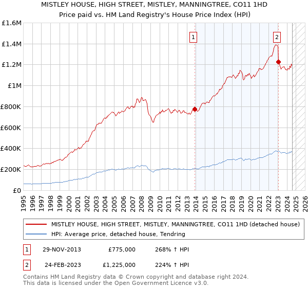 MISTLEY HOUSE, HIGH STREET, MISTLEY, MANNINGTREE, CO11 1HD: Price paid vs HM Land Registry's House Price Index