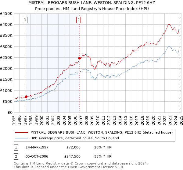 MISTRAL, BEGGARS BUSH LANE, WESTON, SPALDING, PE12 6HZ: Price paid vs HM Land Registry's House Price Index