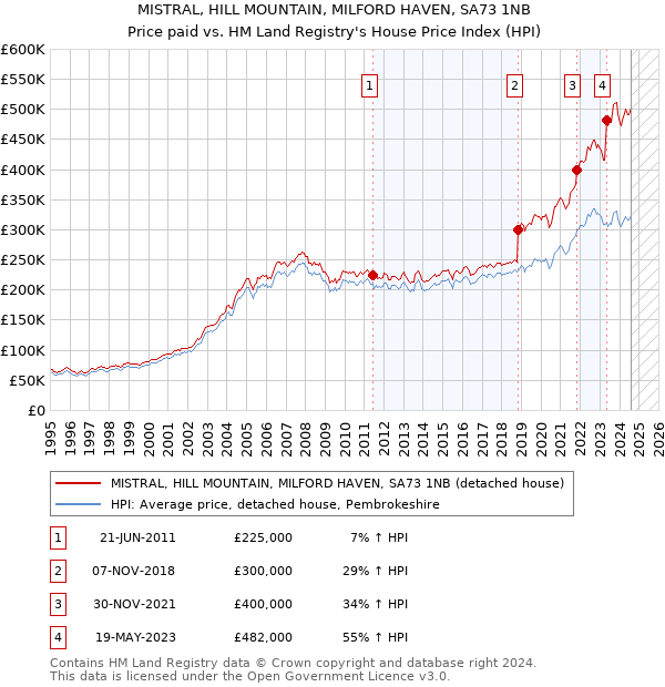 MISTRAL, HILL MOUNTAIN, MILFORD HAVEN, SA73 1NB: Price paid vs HM Land Registry's House Price Index