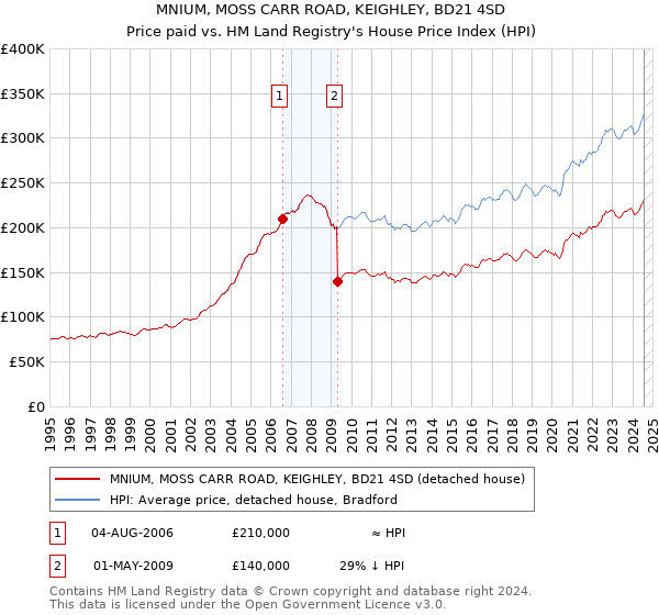 MNIUM, MOSS CARR ROAD, KEIGHLEY, BD21 4SD: Price paid vs HM Land Registry's House Price Index