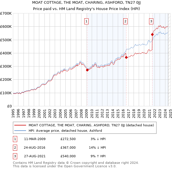 MOAT COTTAGE, THE MOAT, CHARING, ASHFORD, TN27 0JJ: Price paid vs HM Land Registry's House Price Index