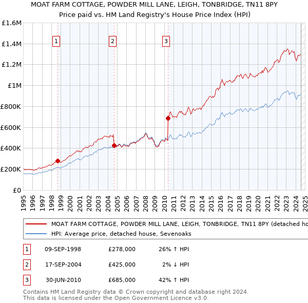 MOAT FARM COTTAGE, POWDER MILL LANE, LEIGH, TONBRIDGE, TN11 8PY: Price paid vs HM Land Registry's House Price Index