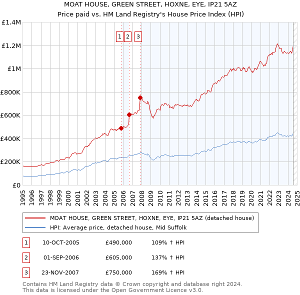 MOAT HOUSE, GREEN STREET, HOXNE, EYE, IP21 5AZ: Price paid vs HM Land Registry's House Price Index