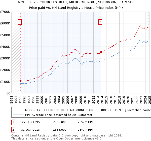 MOBERLEYS, CHURCH STREET, MILBORNE PORT, SHERBORNE, DT9 5DJ: Price paid vs HM Land Registry's House Price Index