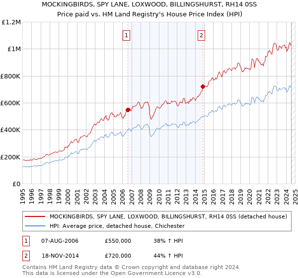 MOCKINGBIRDS, SPY LANE, LOXWOOD, BILLINGSHURST, RH14 0SS: Price paid vs HM Land Registry's House Price Index