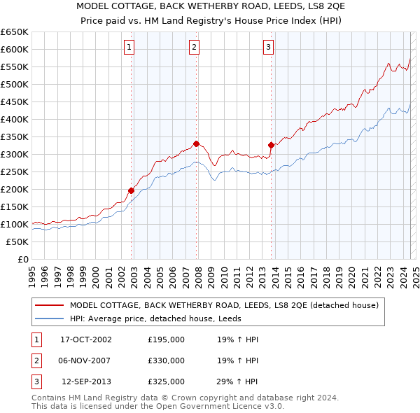 MODEL COTTAGE, BACK WETHERBY ROAD, LEEDS, LS8 2QE: Price paid vs HM Land Registry's House Price Index