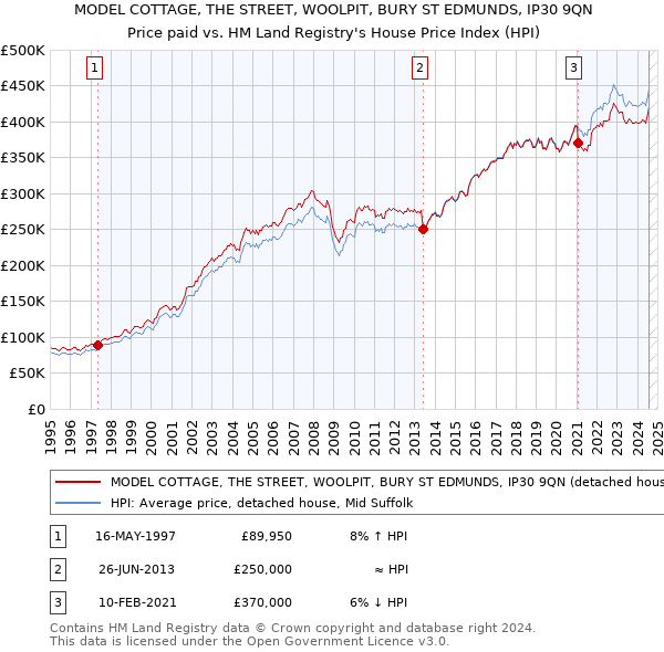 MODEL COTTAGE, THE STREET, WOOLPIT, BURY ST EDMUNDS, IP30 9QN: Price paid vs HM Land Registry's House Price Index