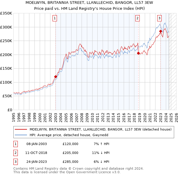 MOELWYN, BRITANNIA STREET, LLANLLECHID, BANGOR, LL57 3EW: Price paid vs HM Land Registry's House Price Index