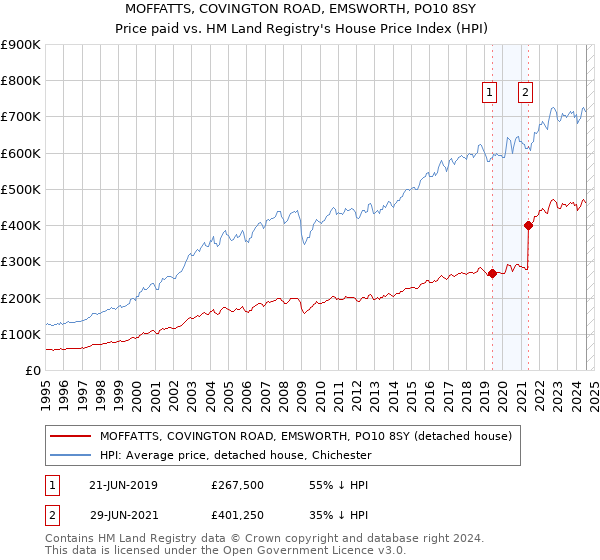 MOFFATTS, COVINGTON ROAD, EMSWORTH, PO10 8SY: Price paid vs HM Land Registry's House Price Index