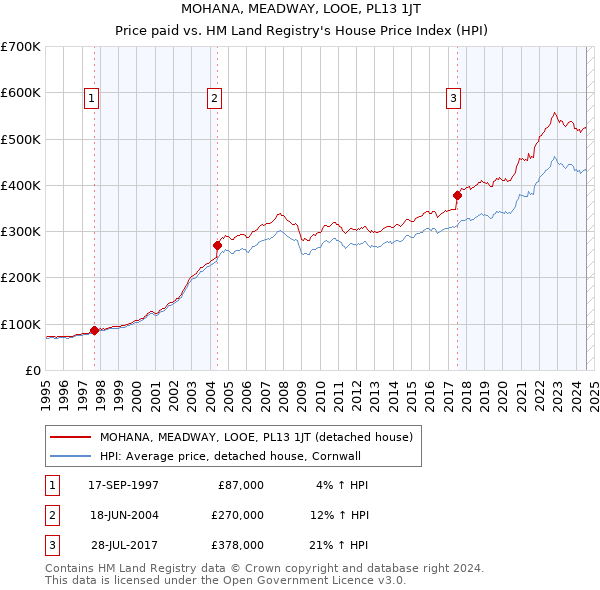 MOHANA, MEADWAY, LOOE, PL13 1JT: Price paid vs HM Land Registry's House Price Index