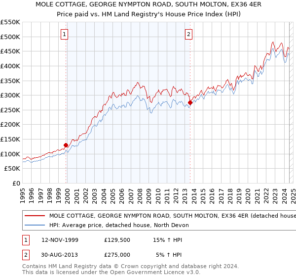 MOLE COTTAGE, GEORGE NYMPTON ROAD, SOUTH MOLTON, EX36 4ER: Price paid vs HM Land Registry's House Price Index