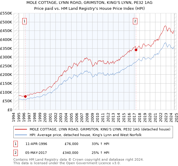 MOLE COTTAGE, LYNN ROAD, GRIMSTON, KING'S LYNN, PE32 1AG: Price paid vs HM Land Registry's House Price Index