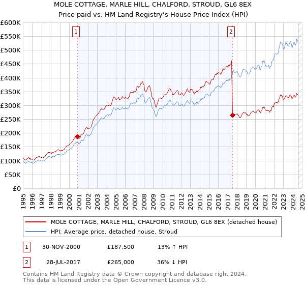 MOLE COTTAGE, MARLE HILL, CHALFORD, STROUD, GL6 8EX: Price paid vs HM Land Registry's House Price Index