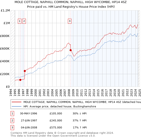 MOLE COTTAGE, NAPHILL COMMON, NAPHILL, HIGH WYCOMBE, HP14 4SZ: Price paid vs HM Land Registry's House Price Index